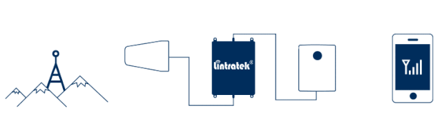 城市密集區(qū)域該如何選擇手機(jī)信號(hào)增強(qiáng)器?