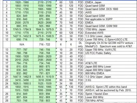 手機頻段怎么測?室內外天線如何選?